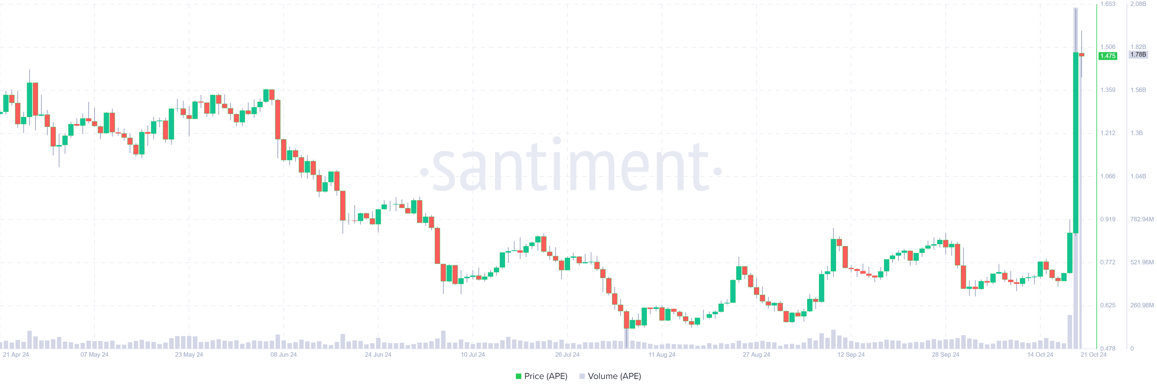 APE trading volume chart. Source: Santiment 